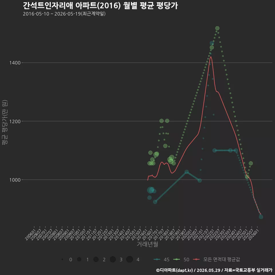 간석트인자리애 아파트(2016) 월별 평균 평당가