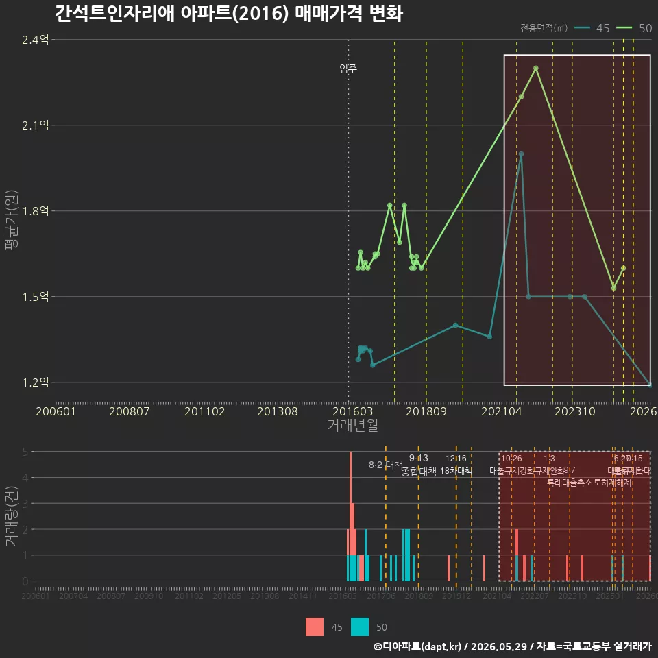 간석트인자리애 아파트(2016) 매매가격 변화
