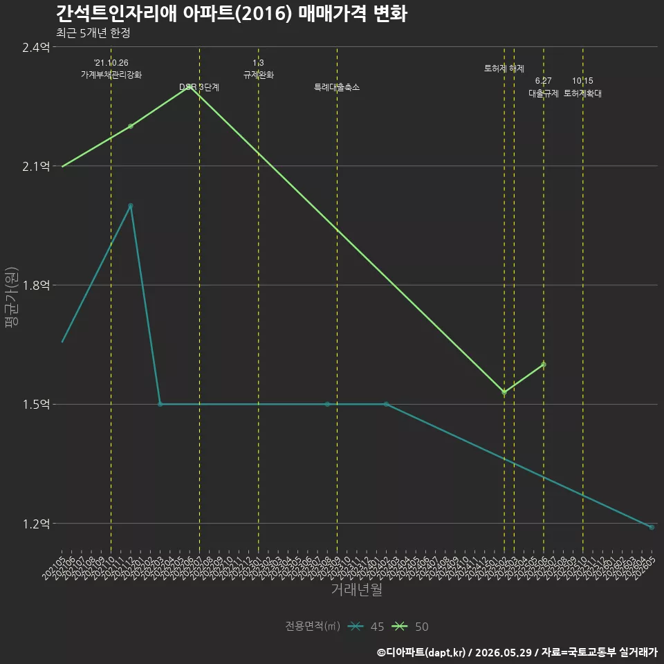 간석트인자리애 아파트(2016) 매매가격 변화