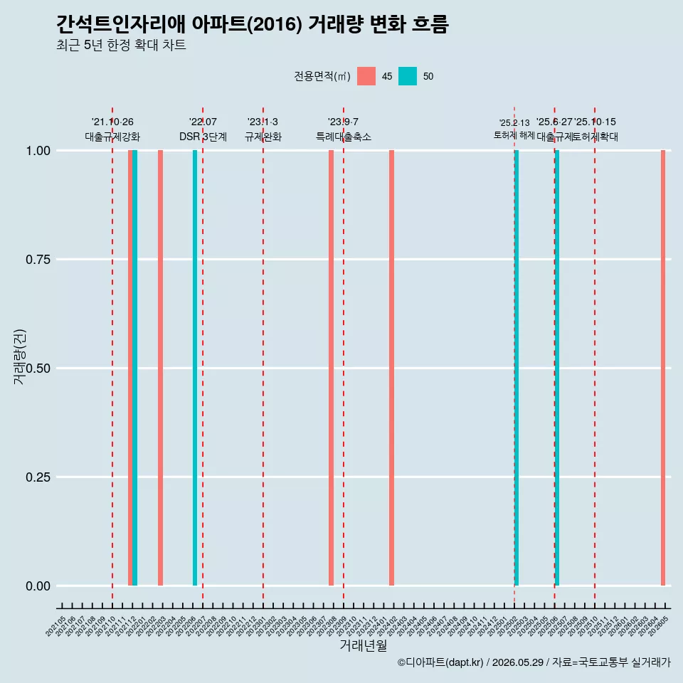 간석트인자리애 아파트(2016) 거래량 변화 흐름