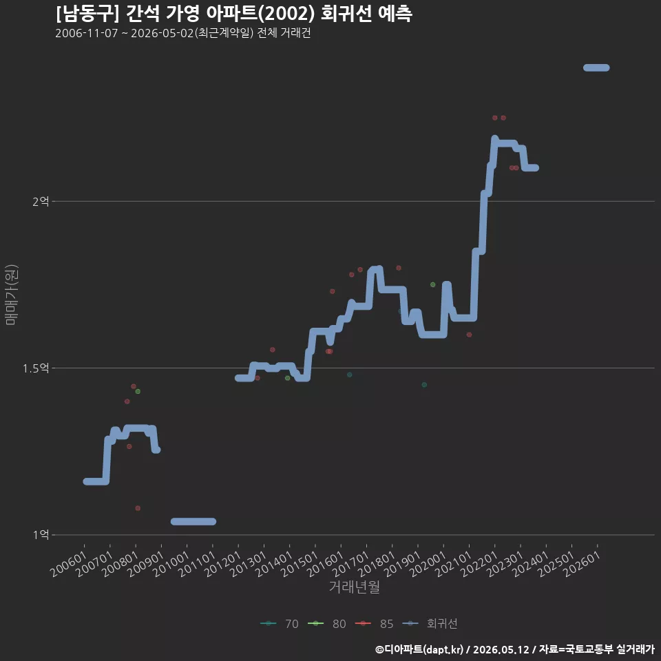 [남동구] 간석 가영 아파트(2002) 회귀선 예측