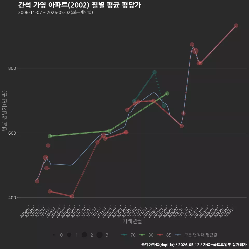 간석 가영 아파트(2002) 월별 평균 평당가