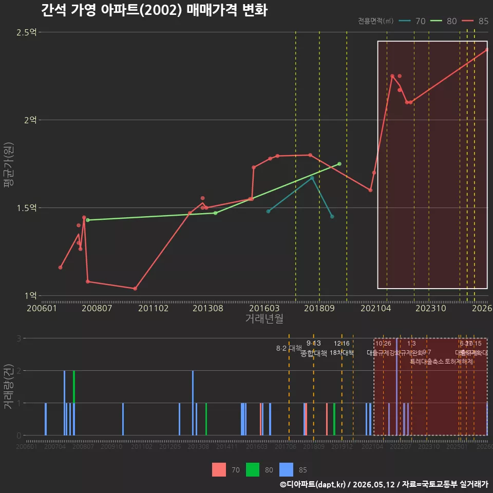 간석 가영 아파트(2002) 매매가격 변화