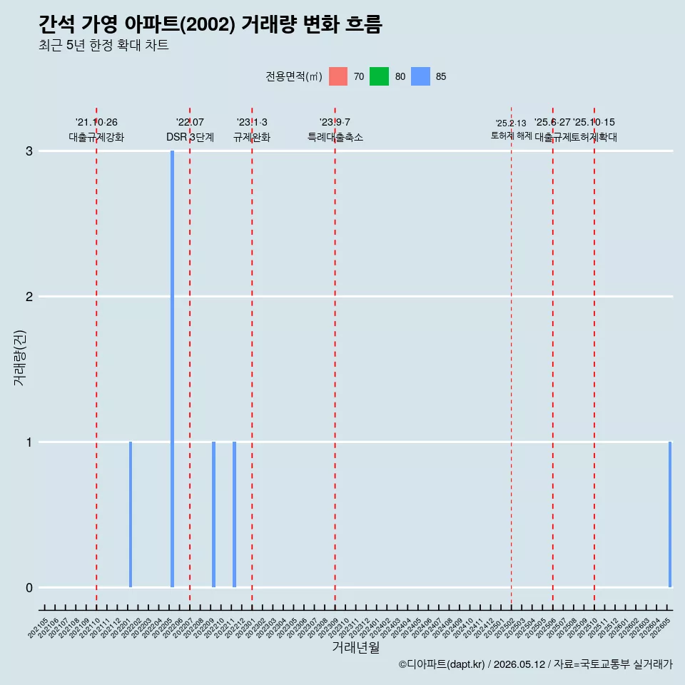 간석 가영 아파트(2002) 거래량 변화 흐름