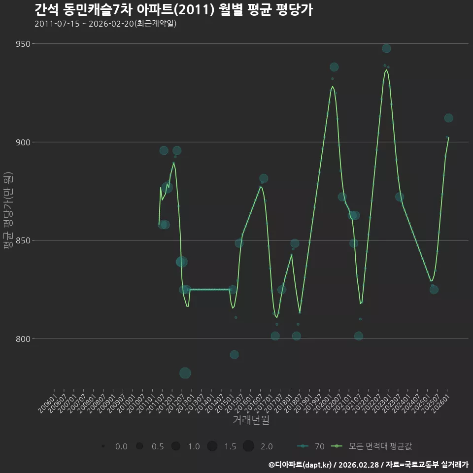 간석 동민캐슬7차 아파트(2011) 월별 평균 평당가