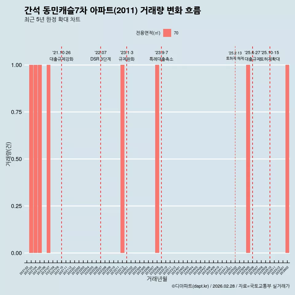 간석 동민캐슬7차 아파트(2011) 거래량 변화 흐름