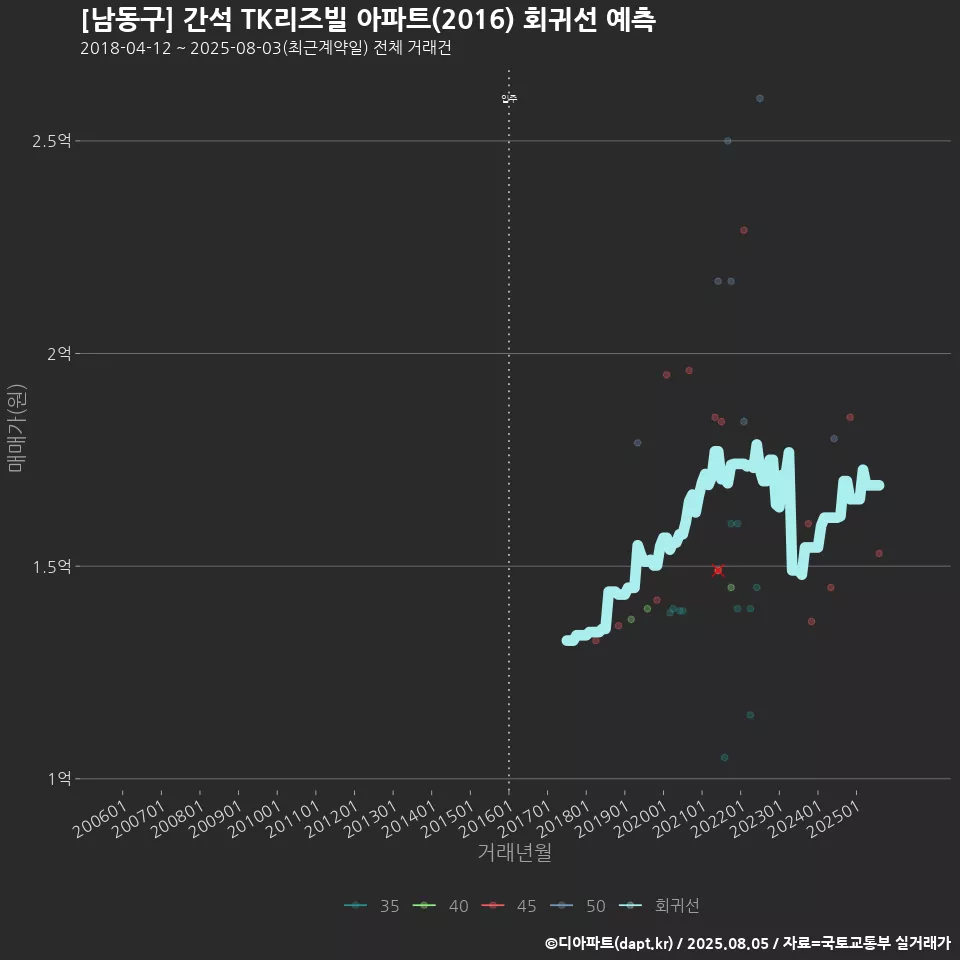 [남동구] 간석 TK리즈빌 아파트(2016) 회귀선 예측