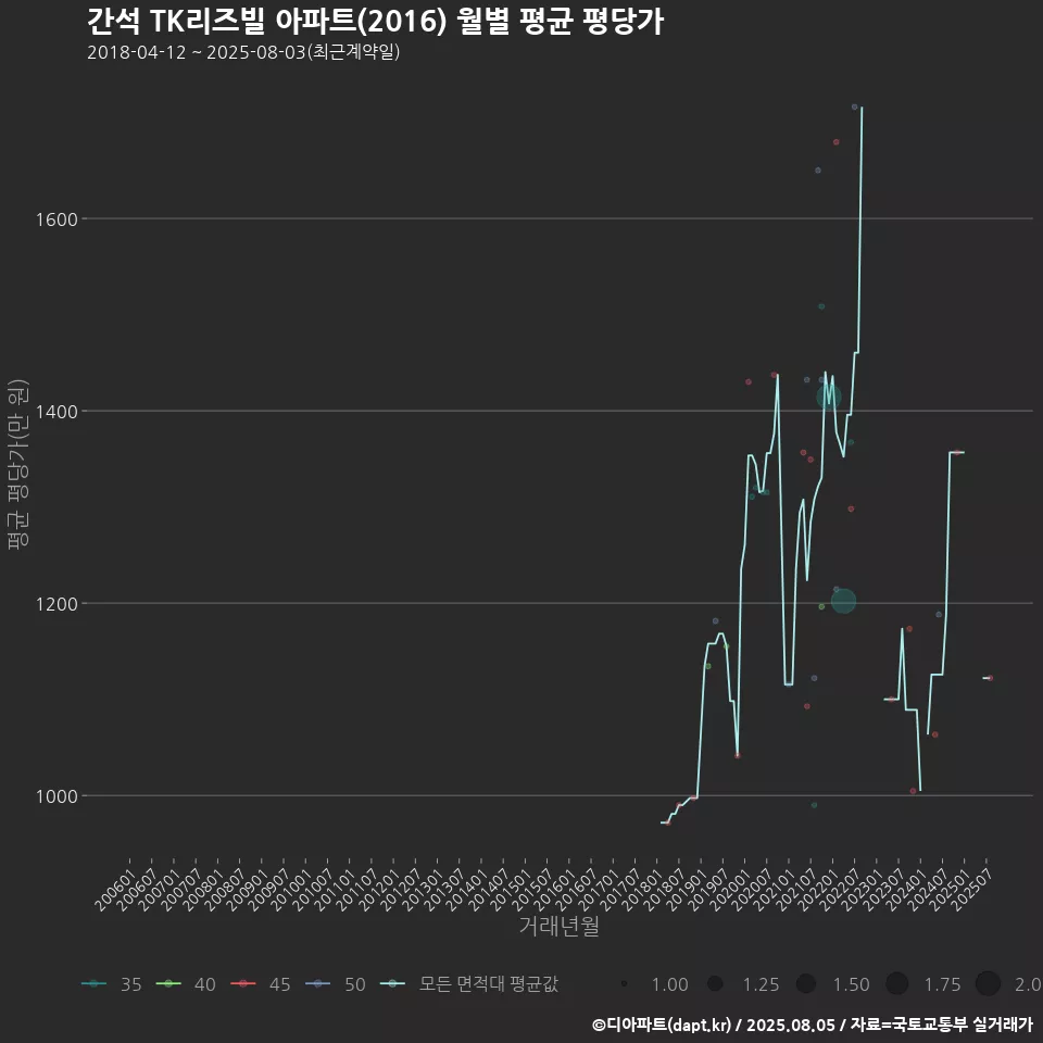간석 TK리즈빌 아파트(2016) 월별 평균 평당가