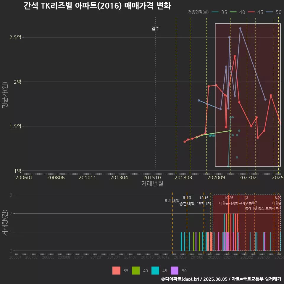 간석 TK리즈빌 아파트(2016) 매매가격 변화