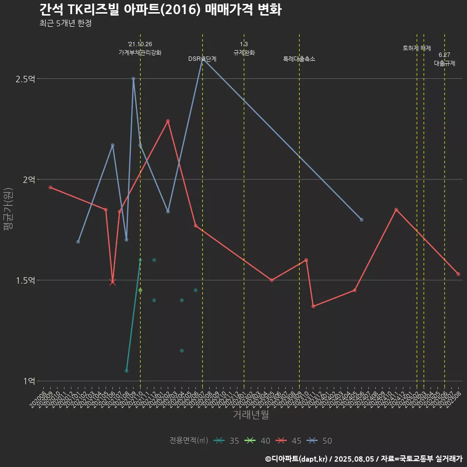 간석 TK리즈빌 아파트(2016) 매매가격 변화