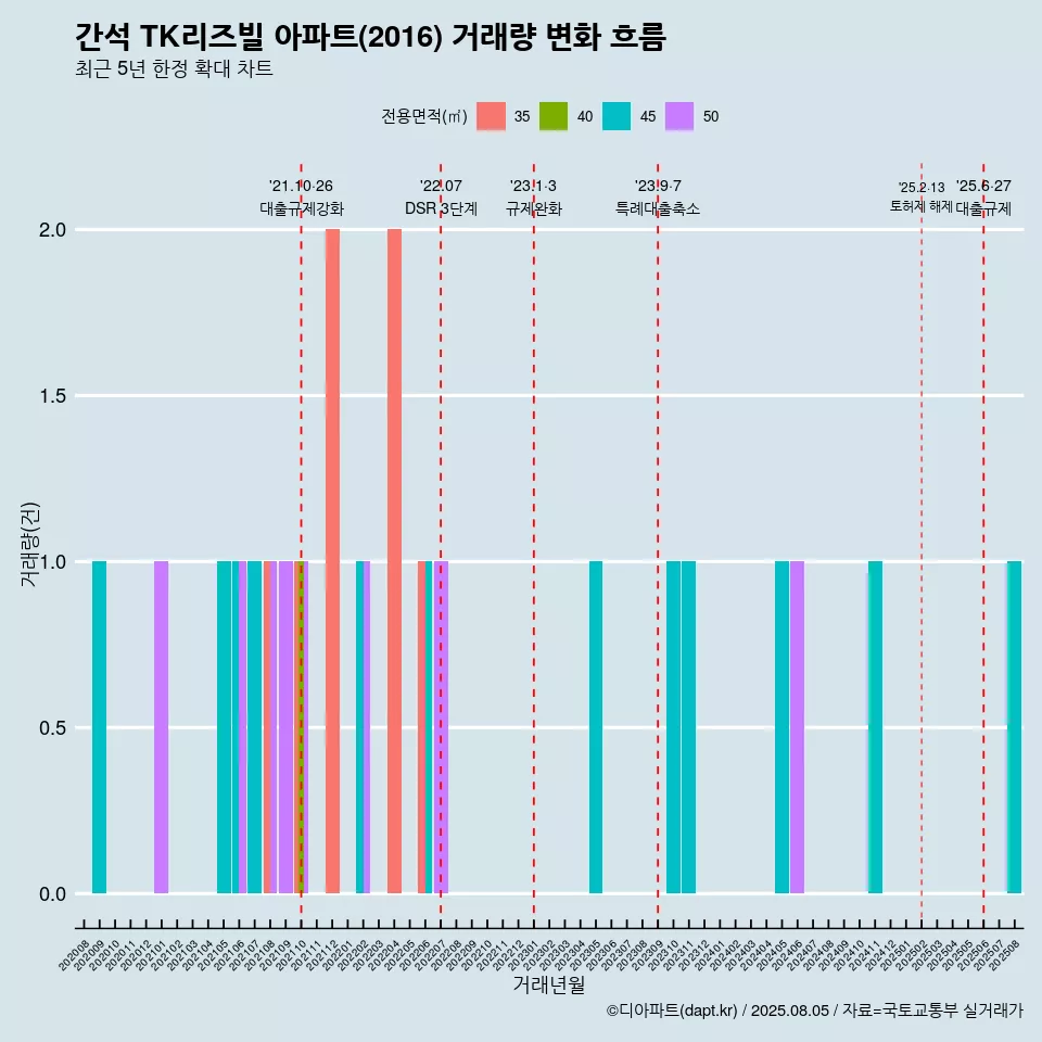 간석 TK리즈빌 아파트(2016) 거래량 변화 흐름