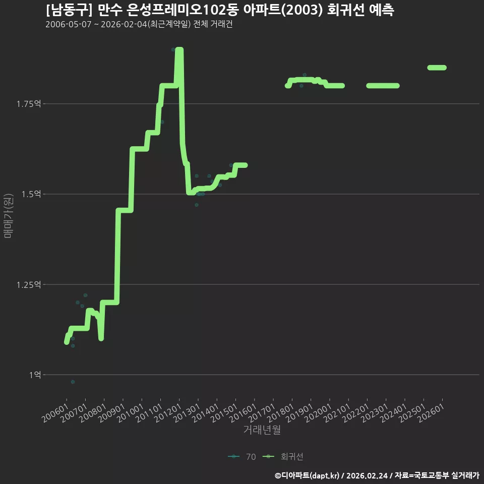 [남동구] 만수 은성프레미오102동 아파트(2003) 회귀선 예측