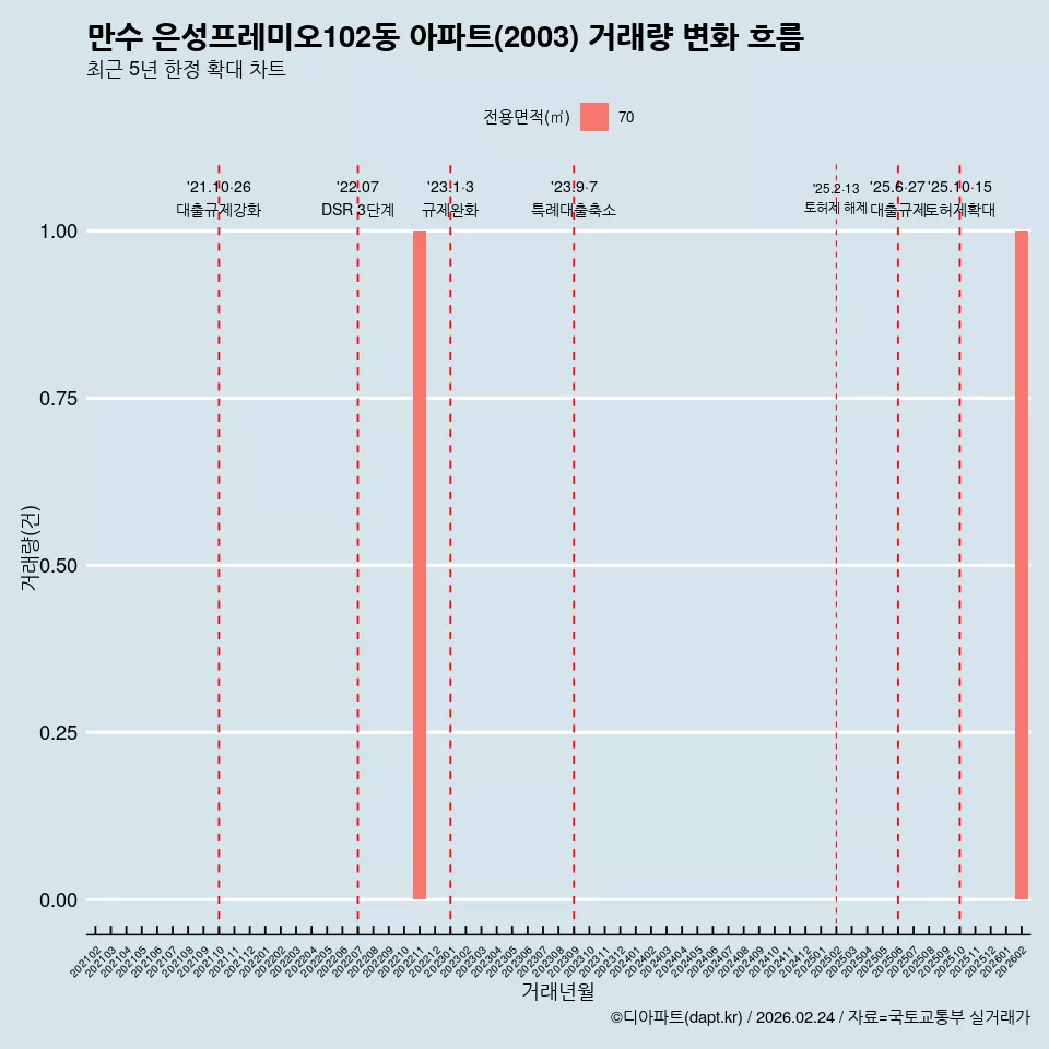만수 은성프레미오102동 아파트(2003) 거래량 변화 흐름