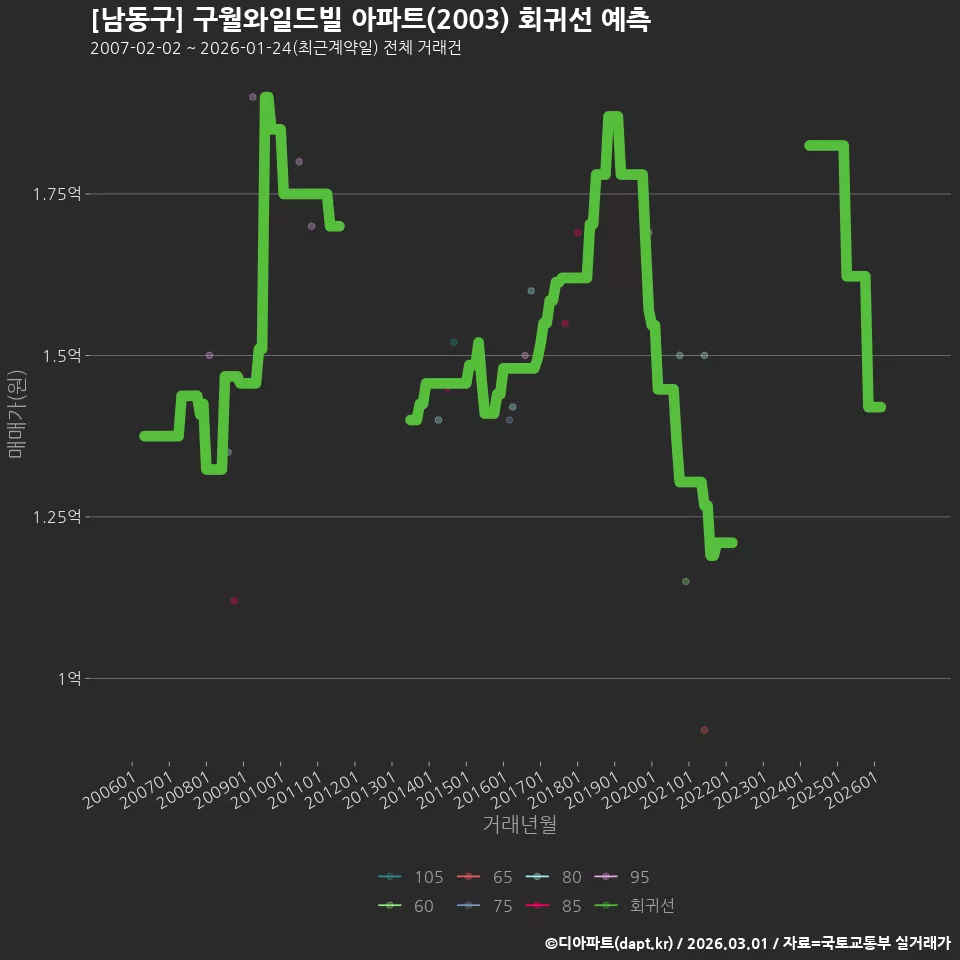 [남동구] 구월와일드빌 아파트(2003) 회귀선 예측