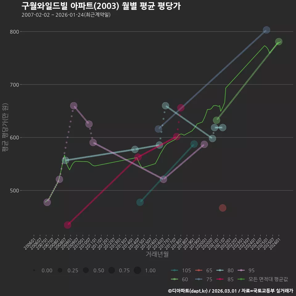 구월와일드빌 아파트(2003) 월별 평균 평당가