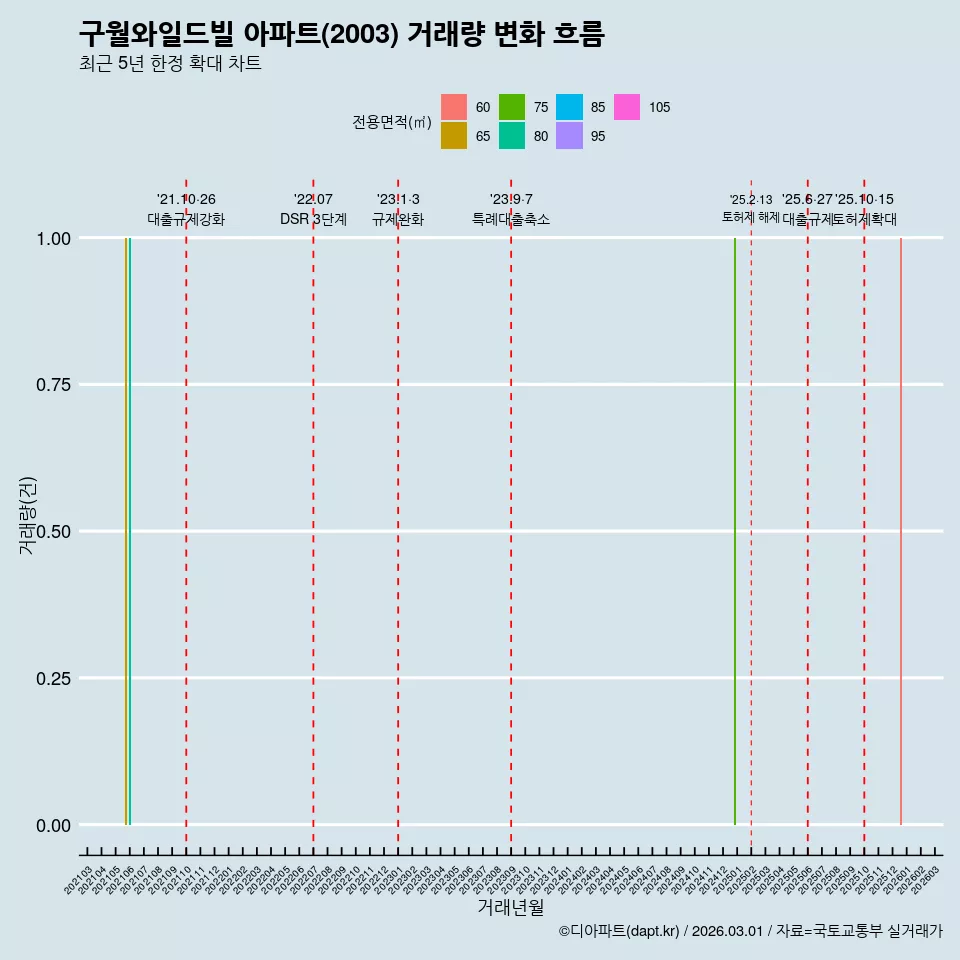 구월와일드빌 아파트(2003) 거래량 변화 흐름