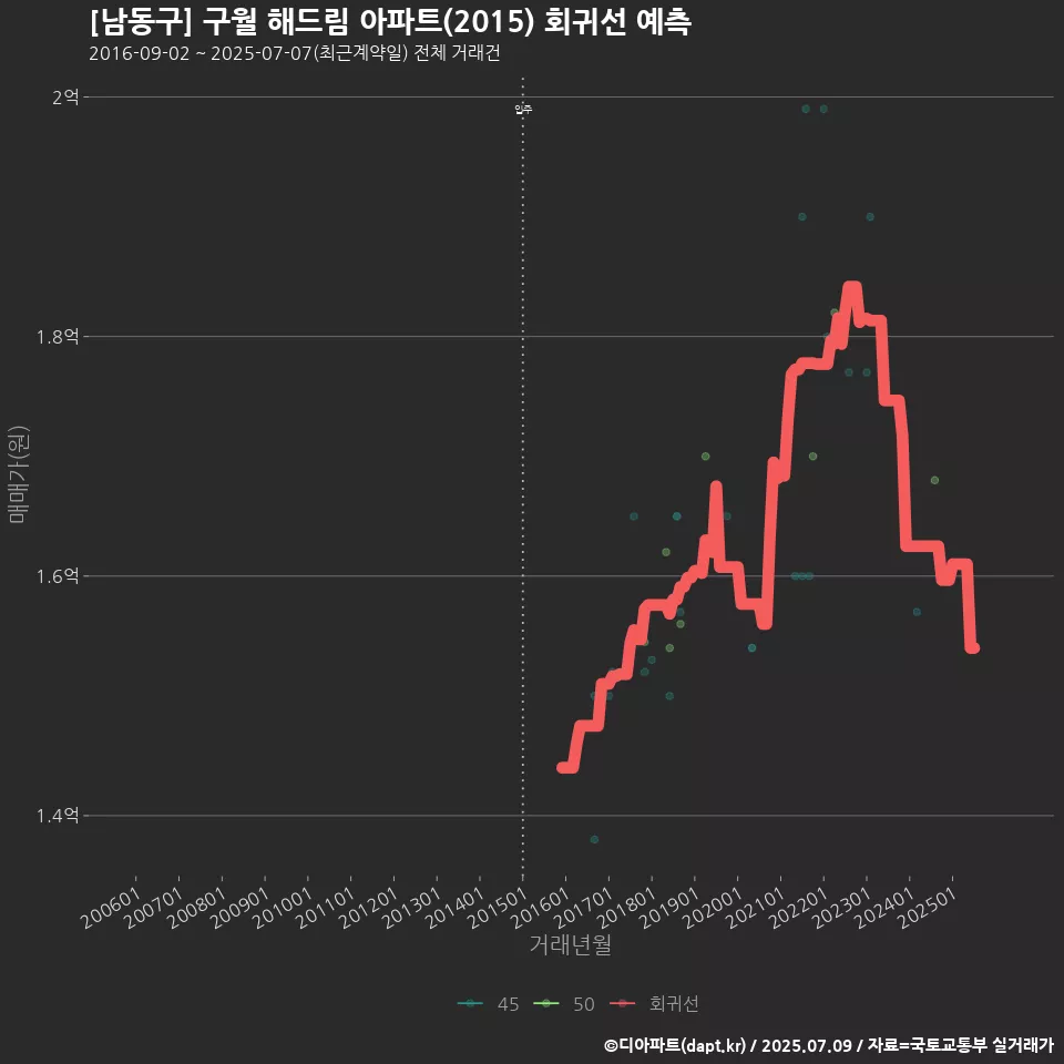 [남동구] 구월 해드림 아파트(2015) 회귀선 예측