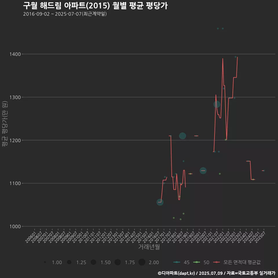 구월 해드림 아파트(2015) 월별 평균 평당가
