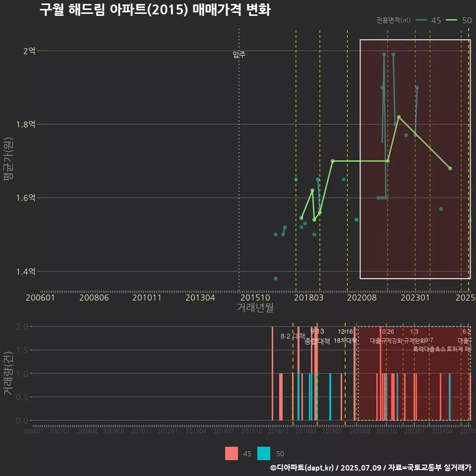 구월 해드림 아파트(2015) 매매가격 변화