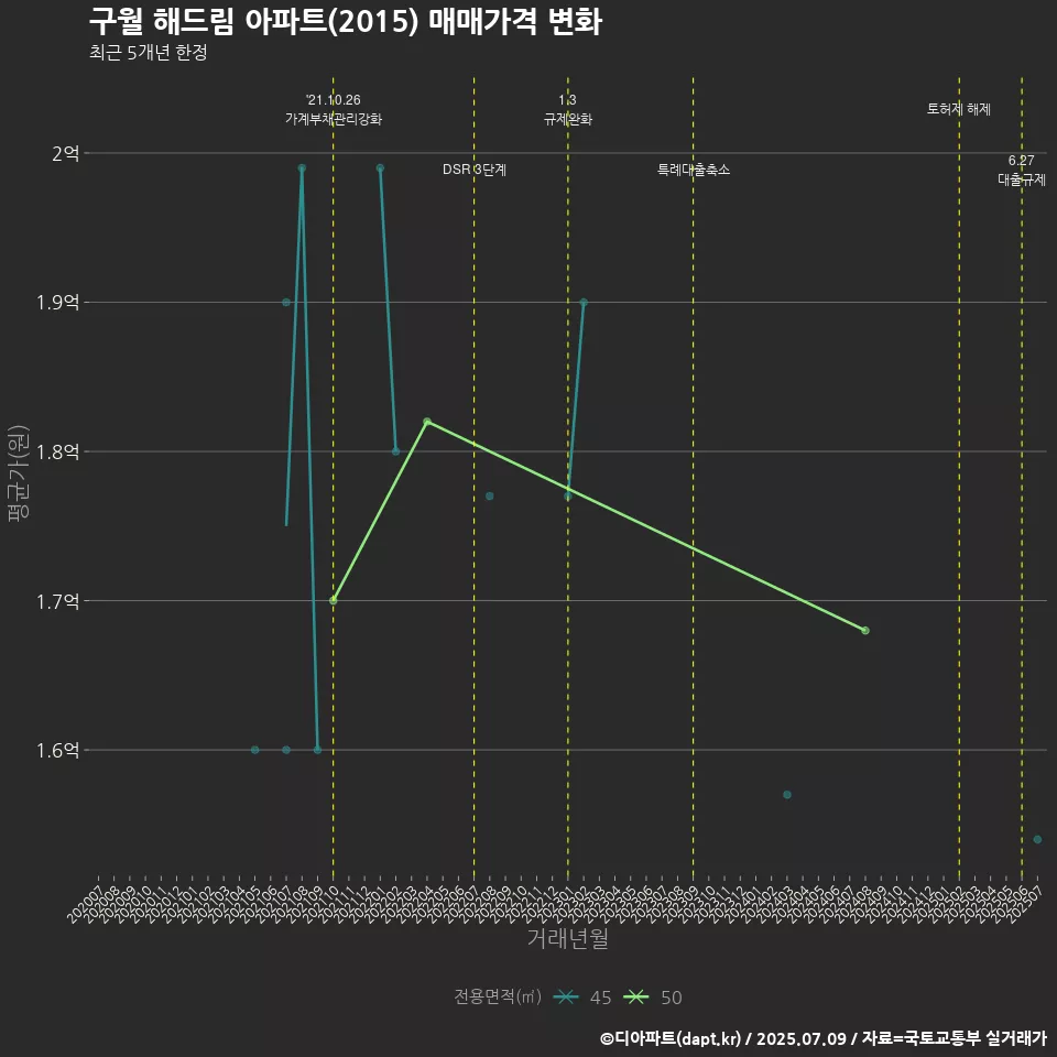 구월 해드림 아파트(2015) 매매가격 변화