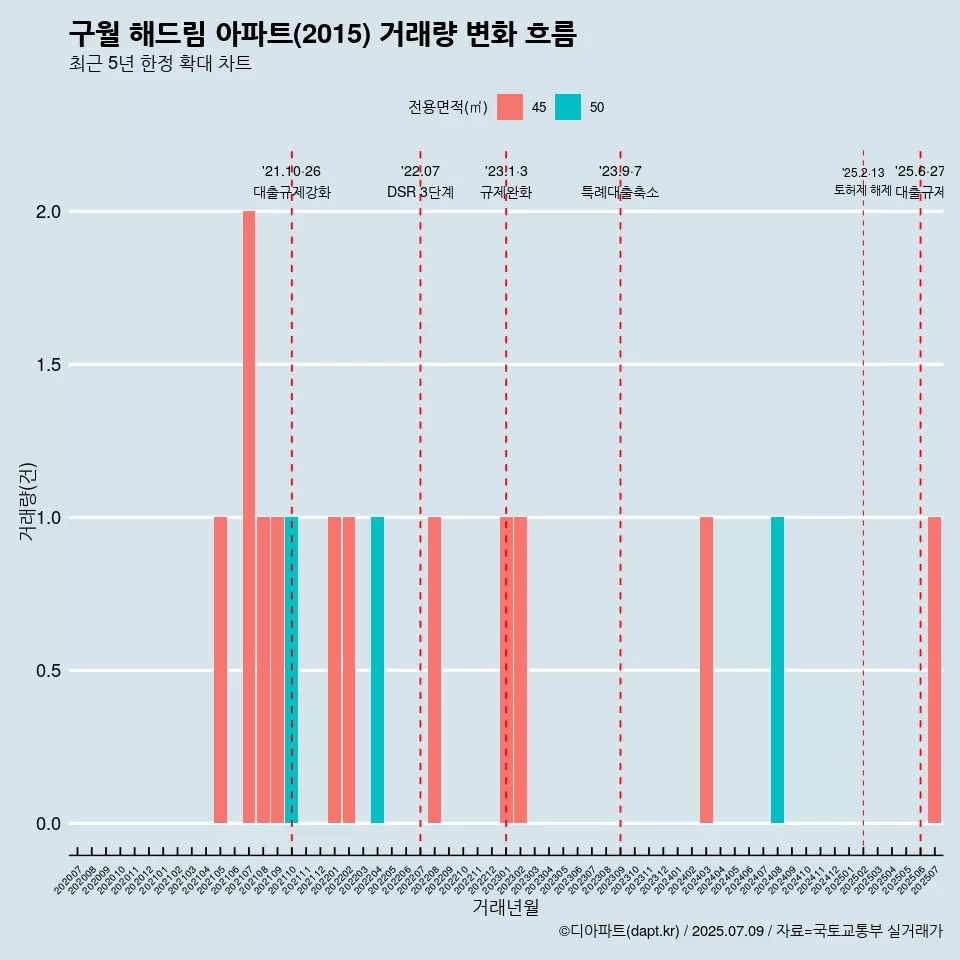 구월 해드림 아파트(2015) 거래량 변화 흐름