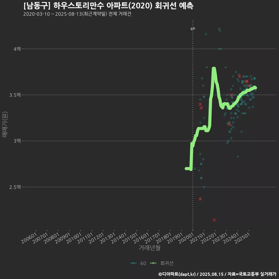 [남동구] 하우스토리만수 아파트(2020) 회귀선 예측
