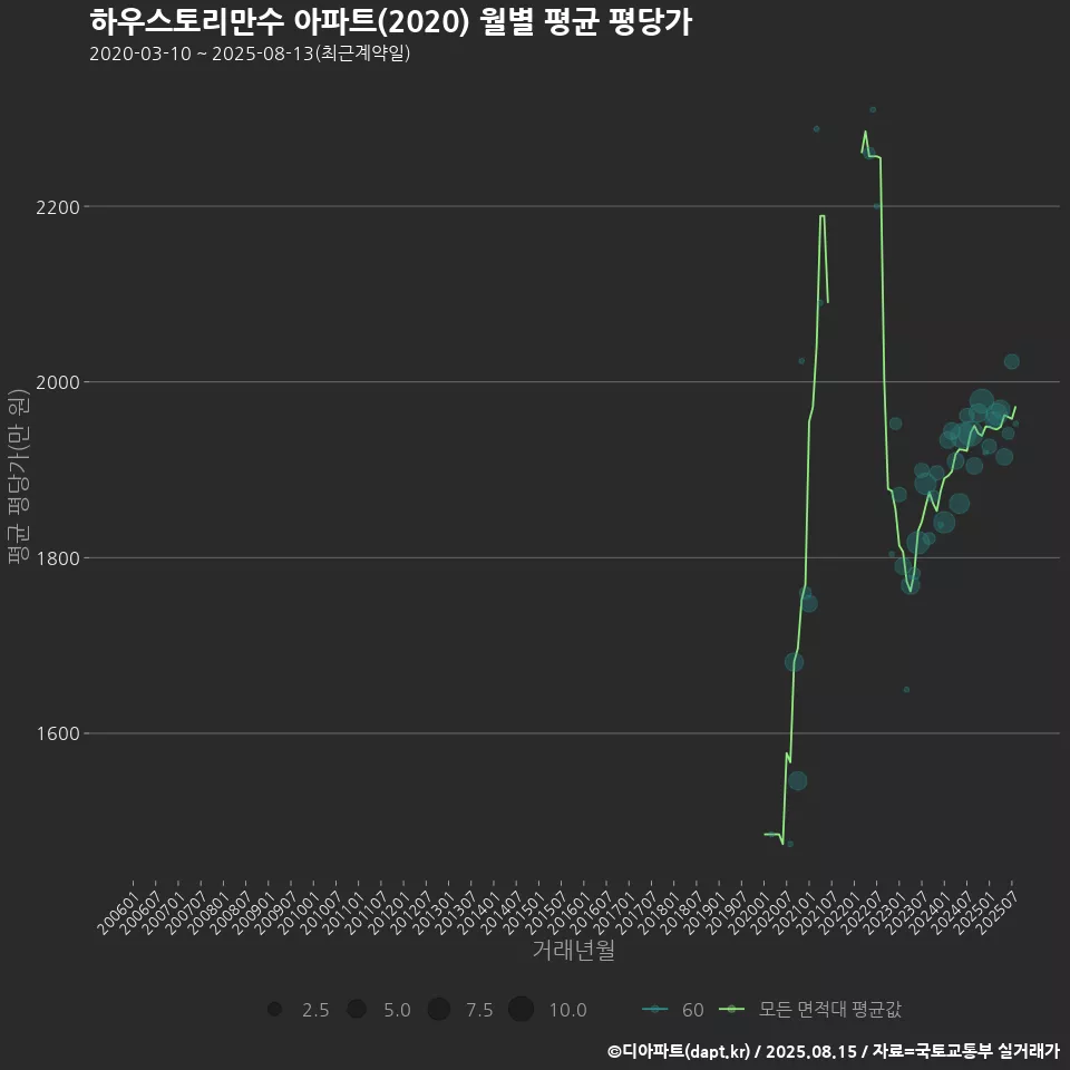 하우스토리만수 아파트(2020) 월별 평균 평당가