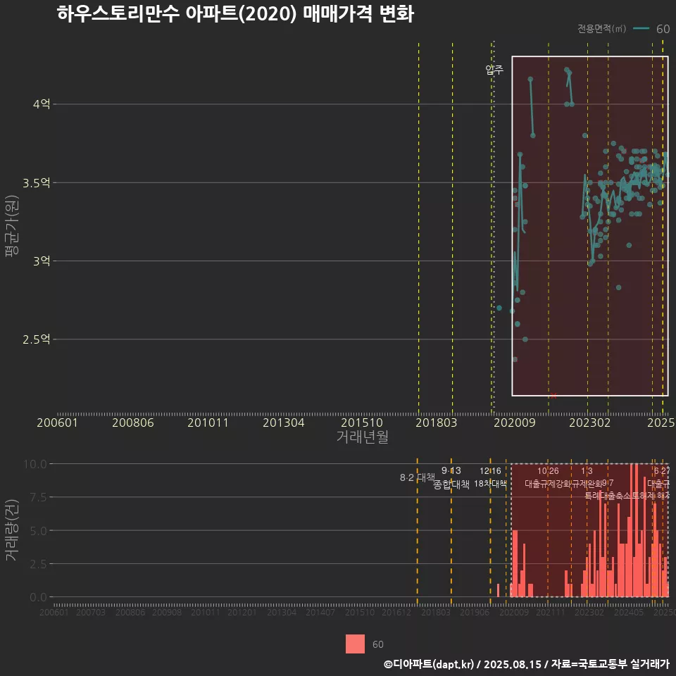 하우스토리만수 아파트(2020) 매매가격 변화