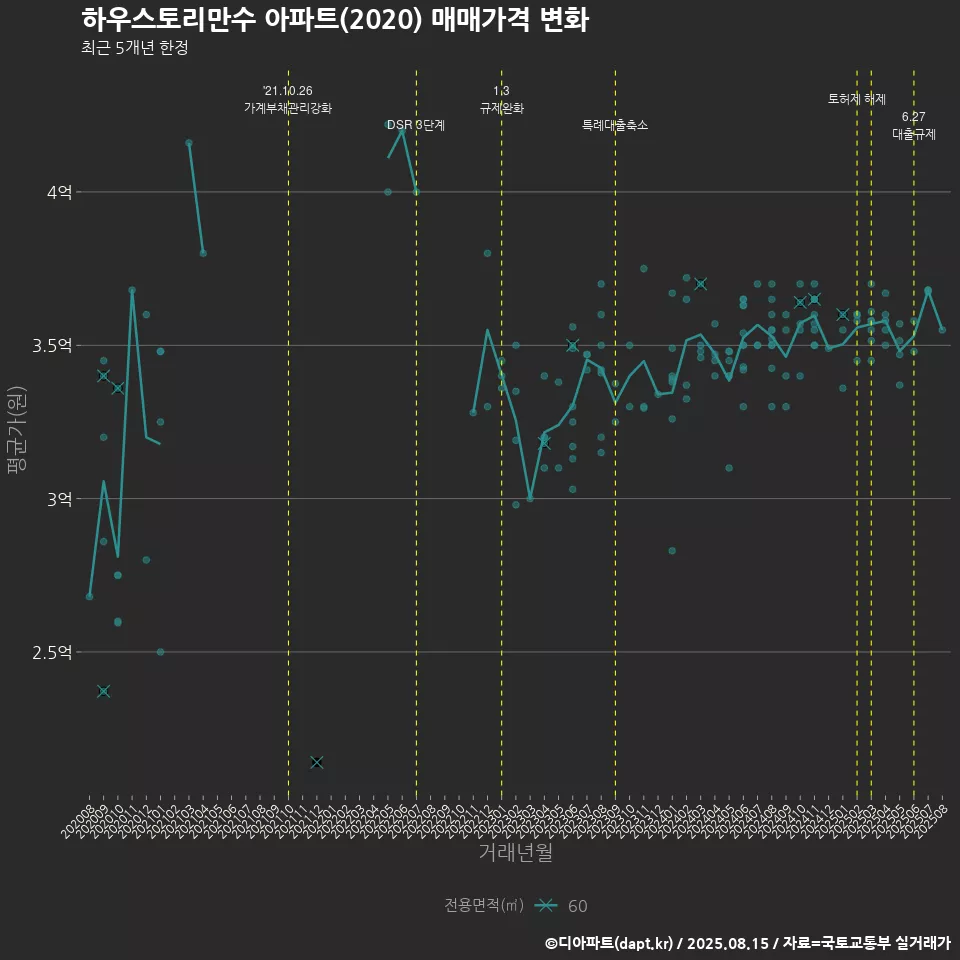 하우스토리만수 아파트(2020) 매매가격 변화