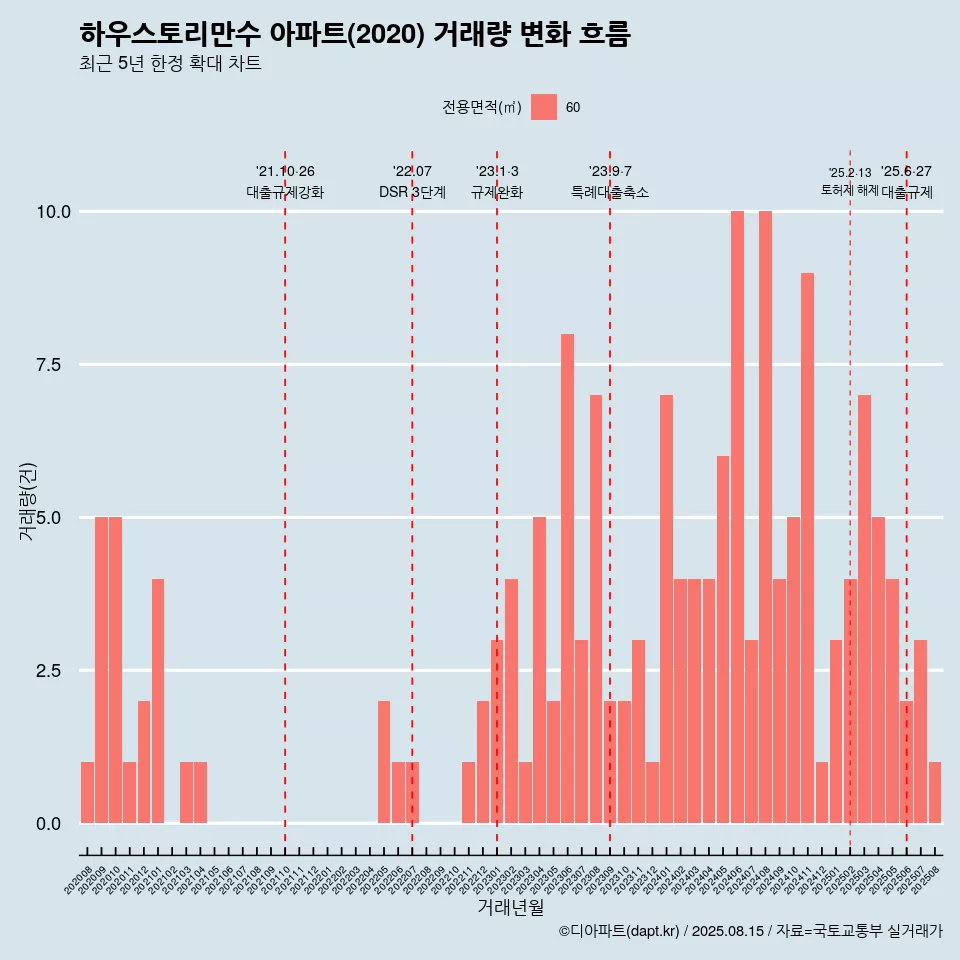 하우스토리만수 아파트(2020) 거래량 변화 흐름