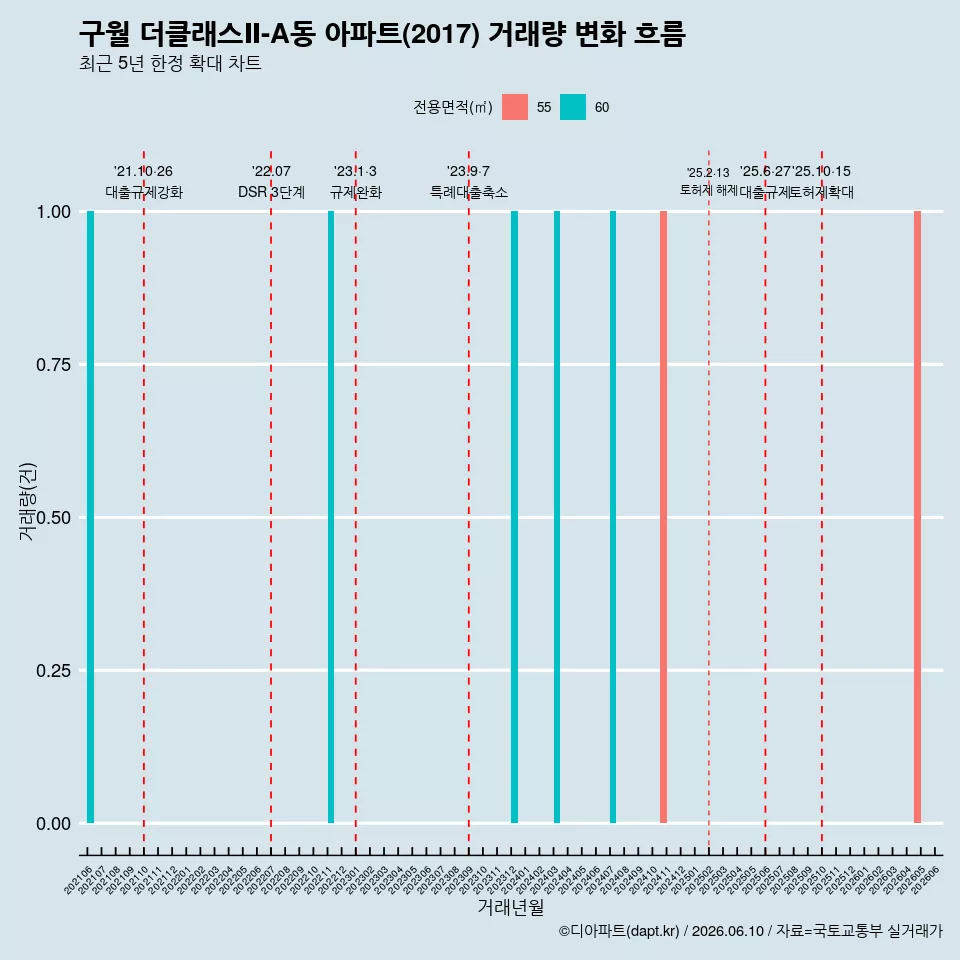 구월 더클래스Ⅱ-A동 아파트(2017) 거래량 변화 흐름