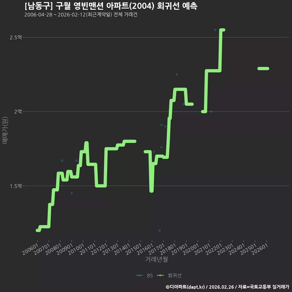 [남동구] 구월 영빈맨션 아파트(2004) 회귀선 예측