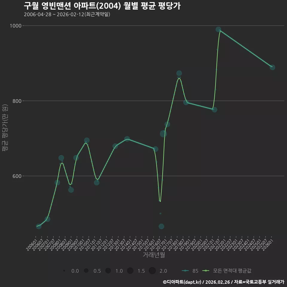 구월 영빈맨션 아파트(2004) 월별 평균 평당가