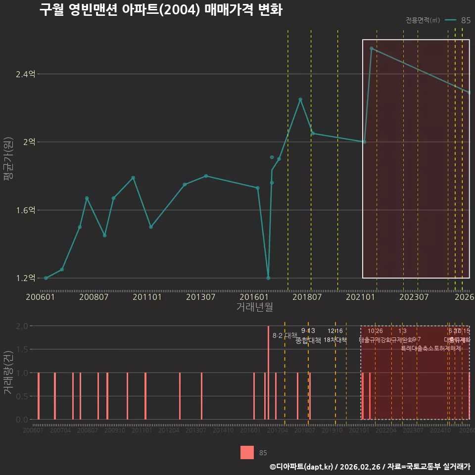 구월 영빈맨션 아파트(2004) 매매가격 변화