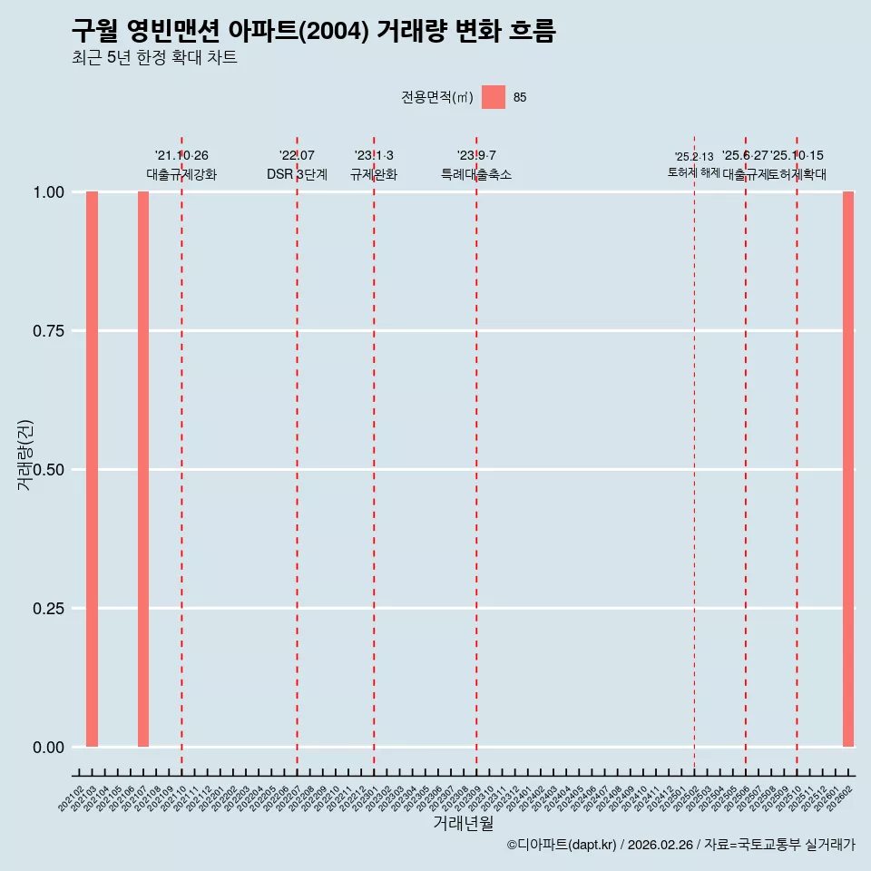 구월 영빈맨션 아파트(2004) 거래량 변화 흐름
