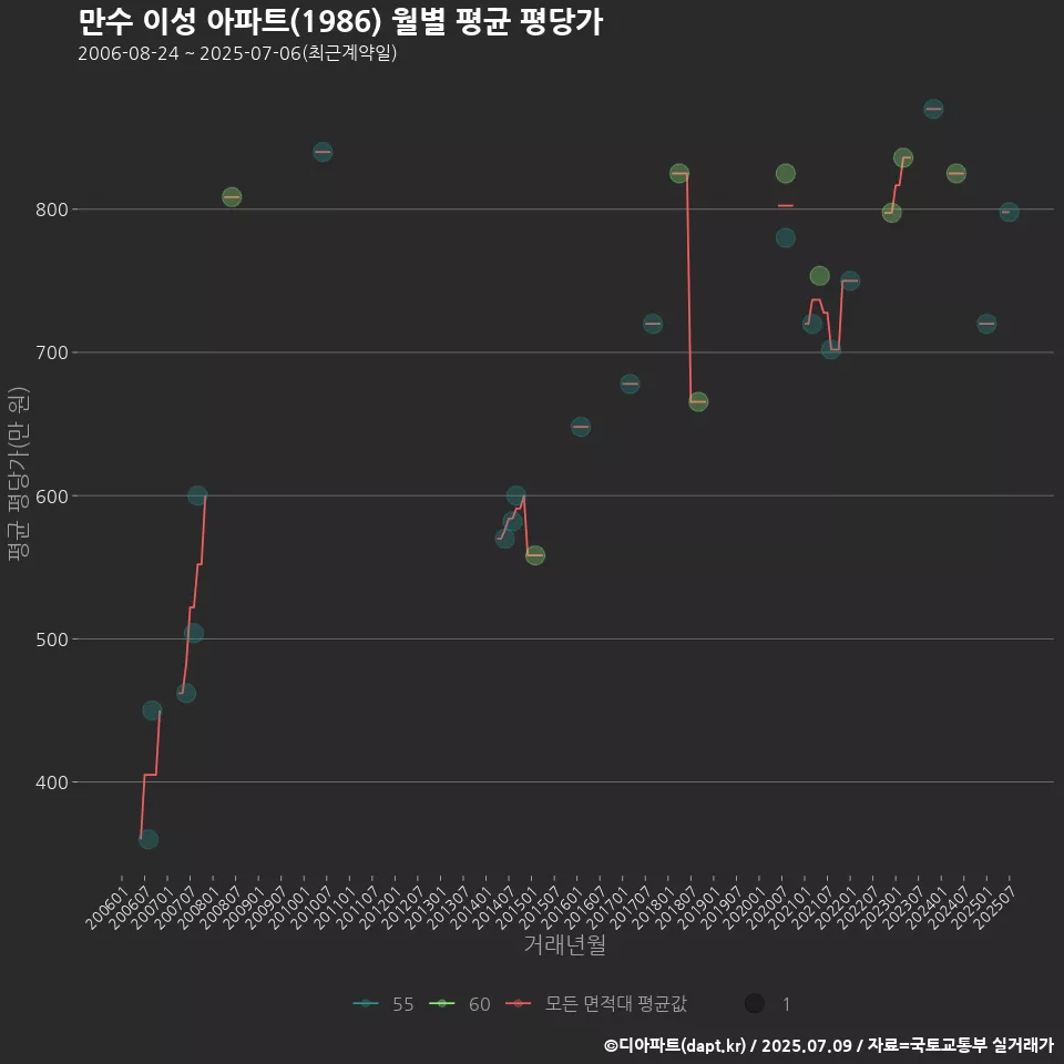 만수 이성 아파트(1986) 월별 평균 평당가
