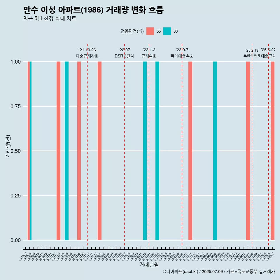 만수 이성 아파트(1986) 거래량 변화 흐름