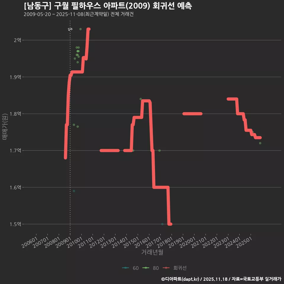 [남동구] 구월 필하우스 아파트(2009) 회귀선 예측