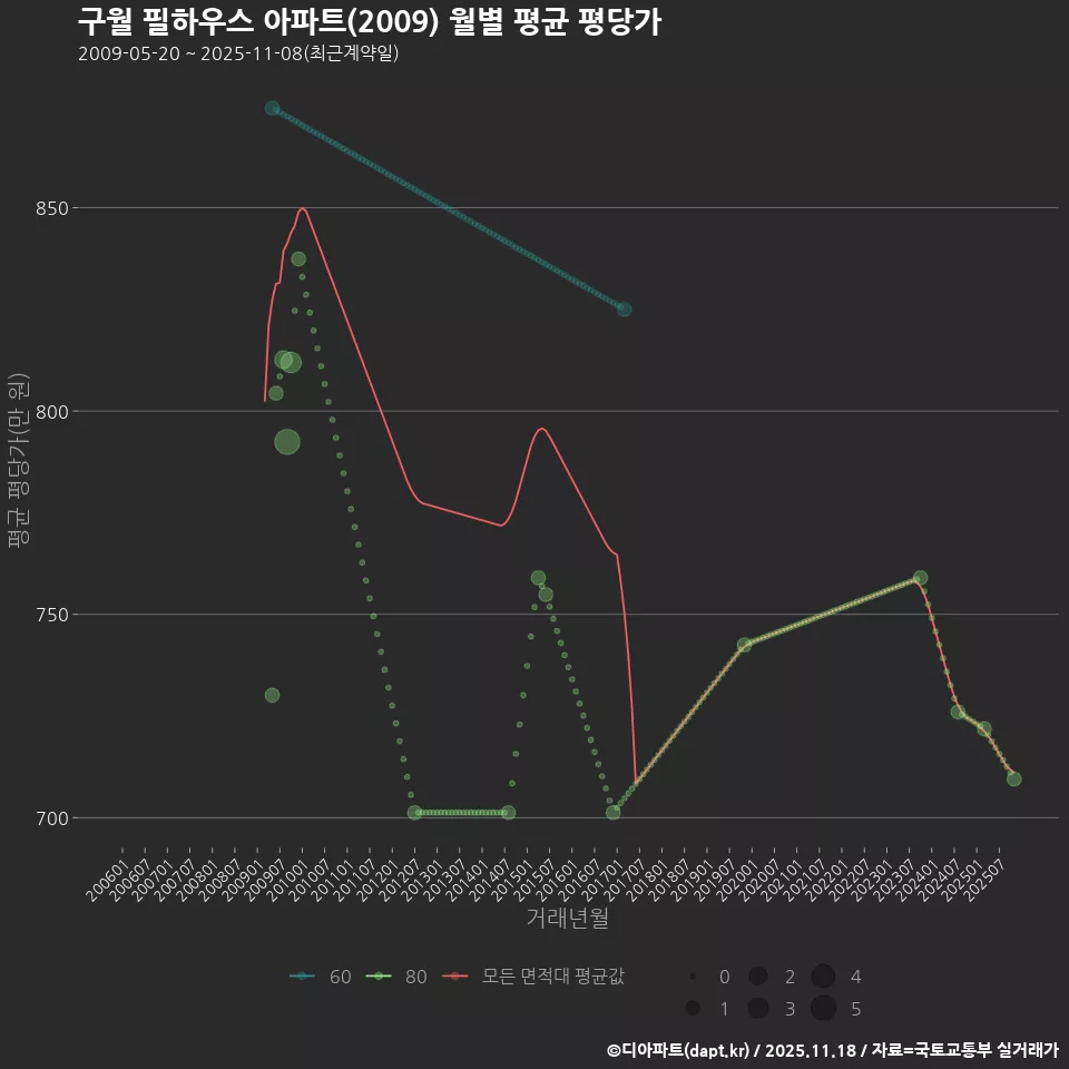 구월 필하우스 아파트(2009) 월별 평균 평당가