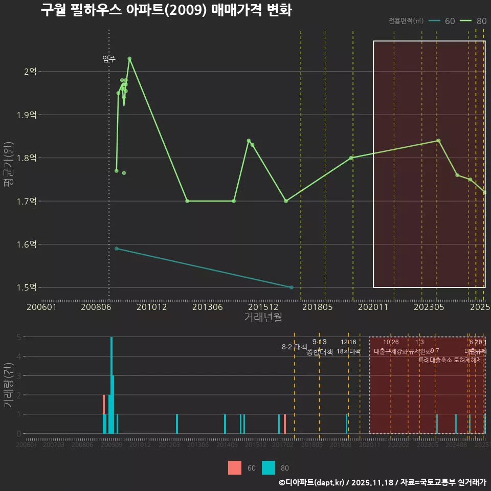 구월 필하우스 아파트(2009) 매매가격 변화