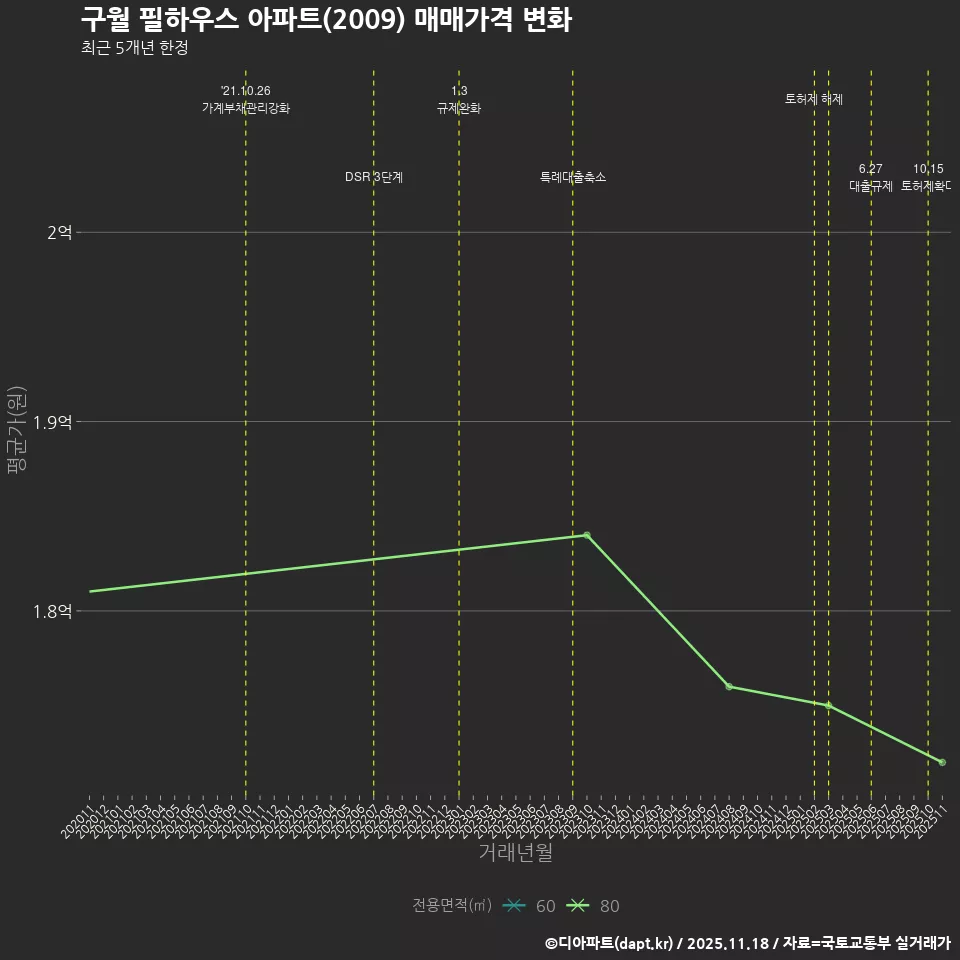 구월 필하우스 아파트(2009) 매매가격 변화