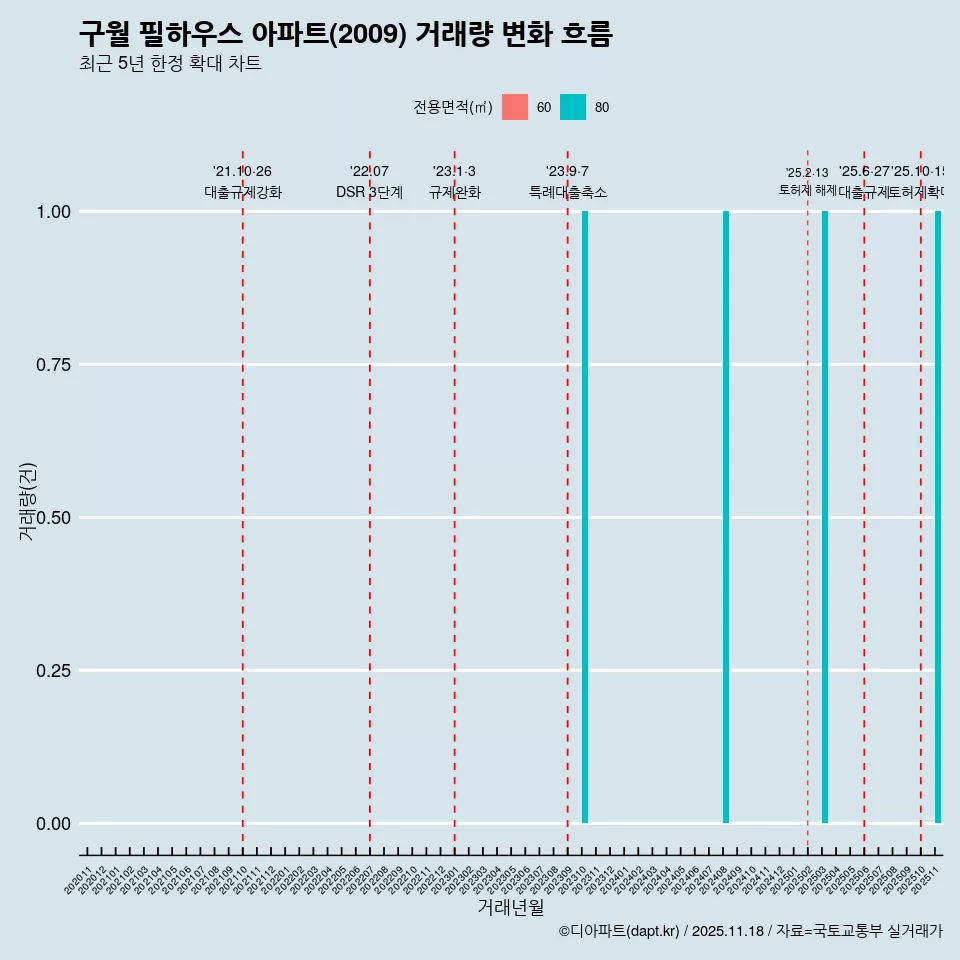 구월 필하우스 아파트(2009) 거래량 변화 흐름