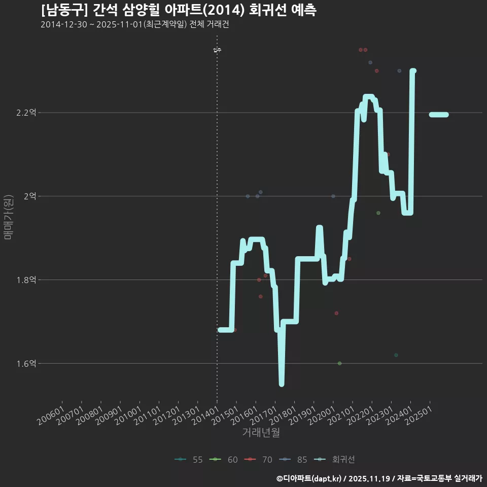 [남동구] 간석 삼양힐 아파트(2014) 회귀선 예측