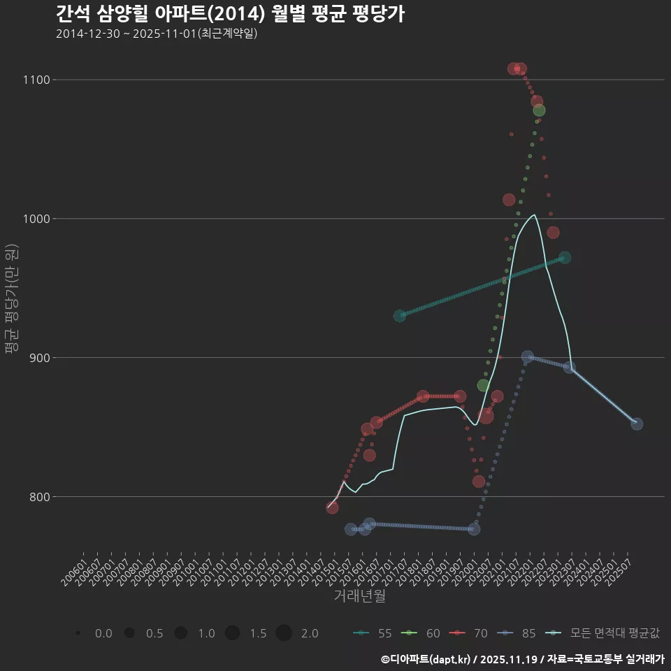 간석 삼양힐 아파트(2014) 월별 평균 평당가