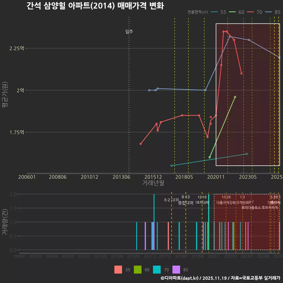 간석 삼양힐 아파트(2014) 매매가격 변화
