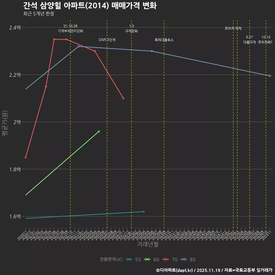 간석 삼양힐 아파트(2014) 매매가격 변화