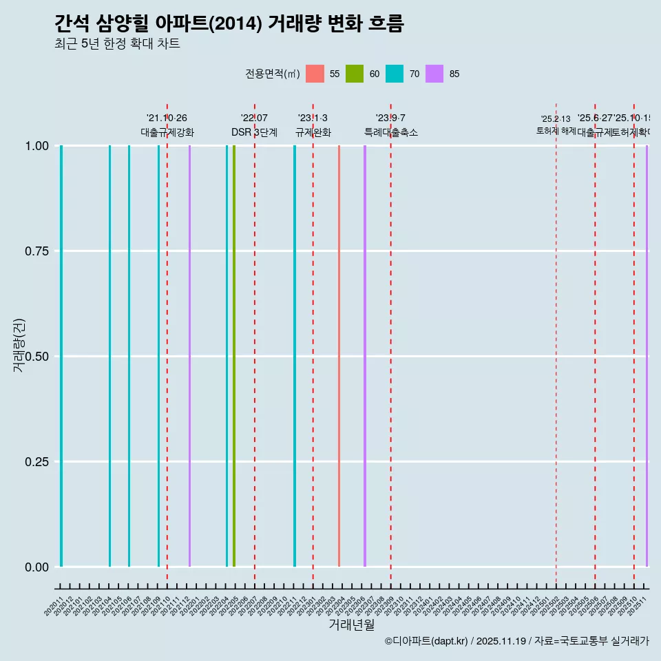 간석 삼양힐 아파트(2014) 거래량 변화 흐름
