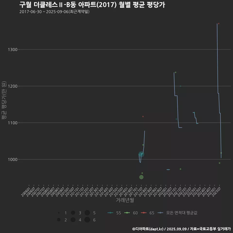 구월 더클레스Ⅱ-B동 아파트(2017) 월별 평균 평당가