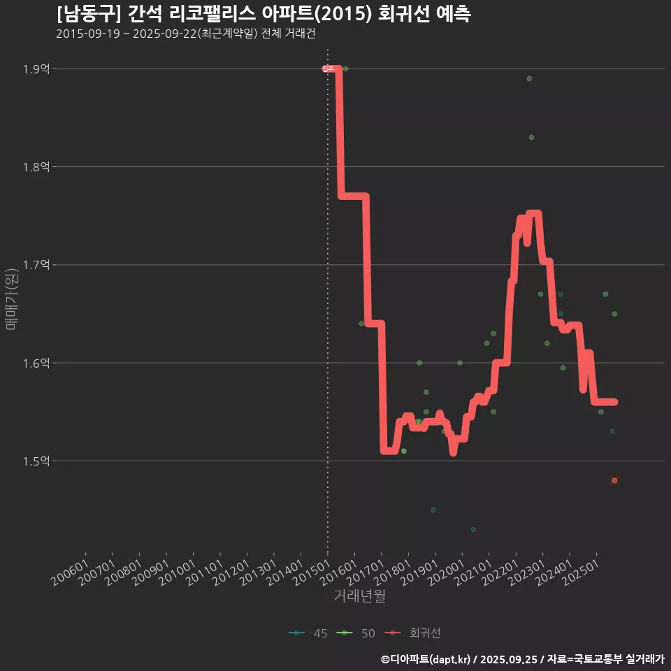 [남동구] 간석 리코팰리스 아파트(2015) 회귀선 예측
