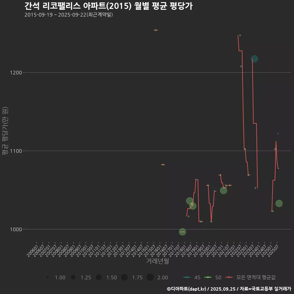 간석 리코팰리스 아파트(2015) 월별 평균 평당가